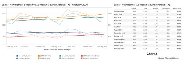 Chart 2: Texas New Home Sales - Feb 2020