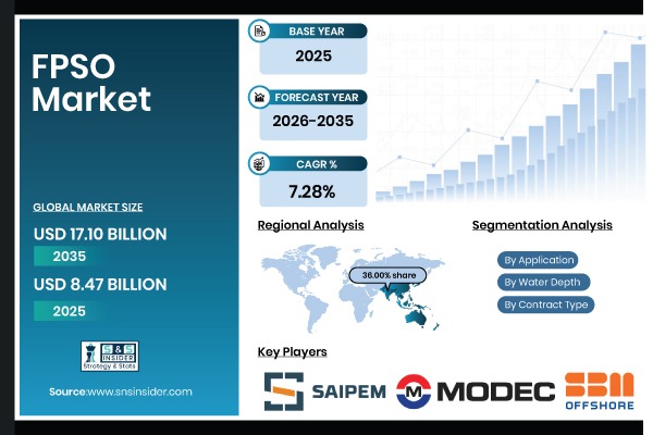 Floating Production Storage and Offloading (FPSO) Market