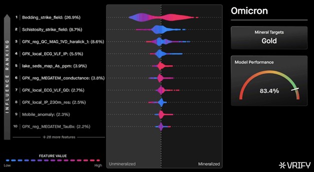 Feature Importance Table, Example Omicron Target.