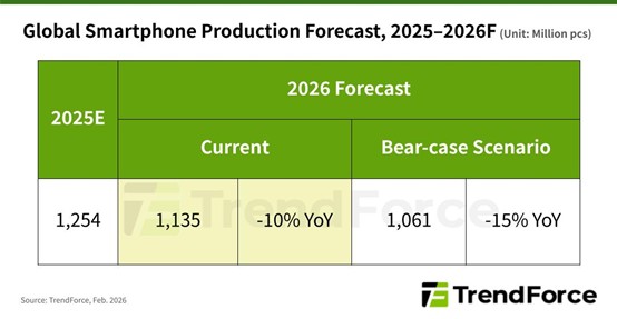 Global Smartphone Production Forecast, 2025-2026F (Unit: Million pcs)