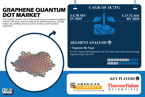 Graphene Quantum Dot Market Share & Size Report