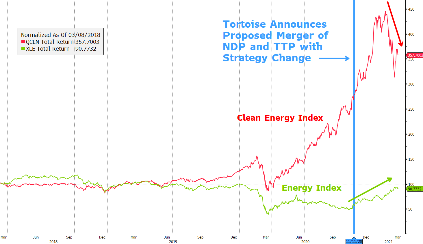 NDP’s Board Has Proposed Chasing the Performance of a Clean Energy Bubble