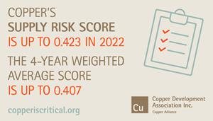 Copper Supply Risk Score