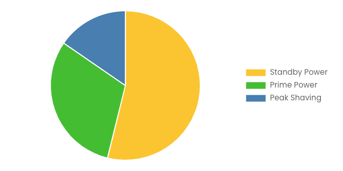 [Latest] Global Backup Power Market Size/Share Worth USD 32.95 Billion by 2034 at a 5.8% CAGR: Custom Market Insights (Analysis, Outlook, Leaders, Report, Trends, Forecast, Segmentation, Growth Rate, Value, SWOT Analysis)