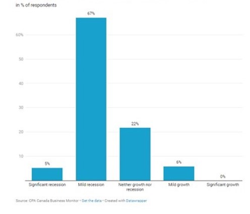 Source: CPA Canada Business Monitor Get the data Created with Datawrapper