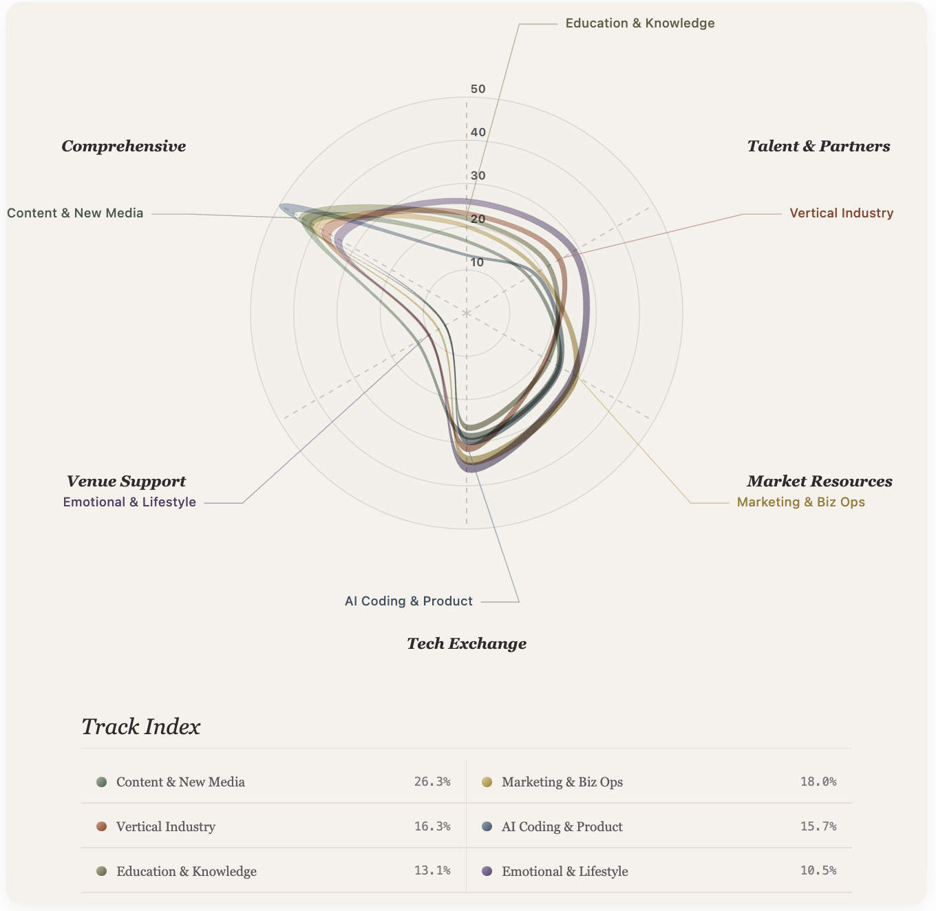 Fig. 2 — Track classification of AI projects across six major domains, showing the proportional distribution of resource needs per track. Content & New Media leads at 26.3%, followed by Marketing & Biz Ops (18.0%) and Vertical Industry (16.3%)