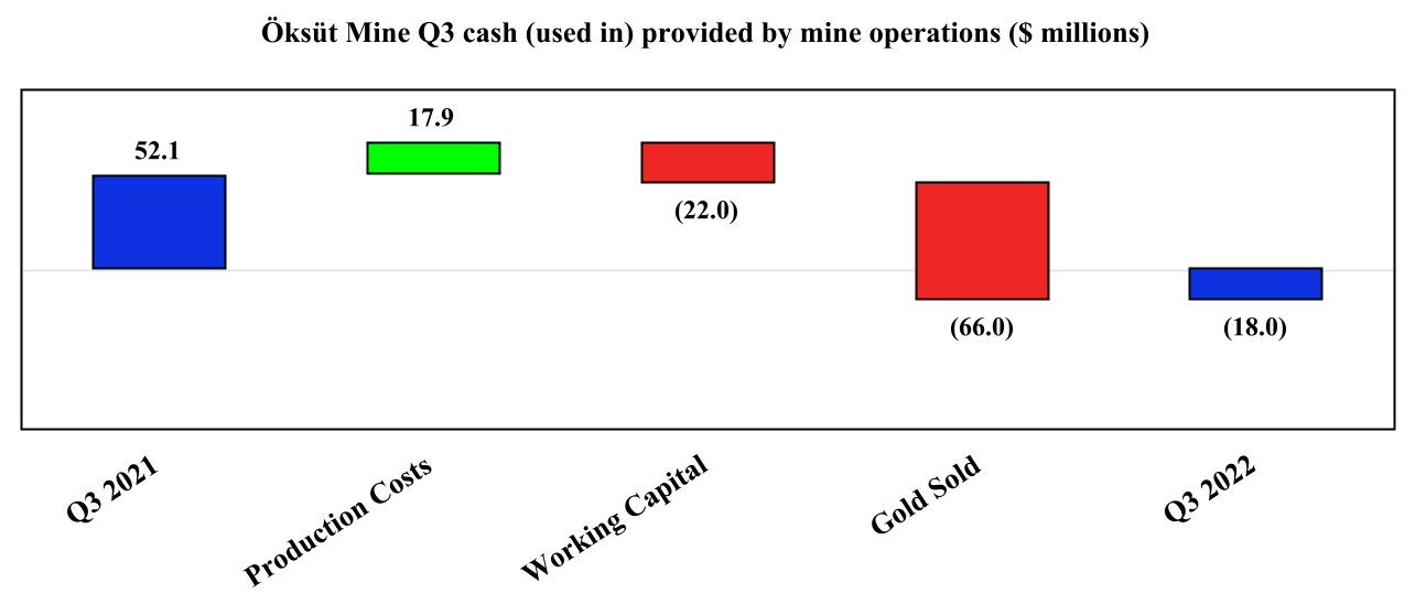 Öksüt Mine Q3 cash (used in) provided by mine operations ($ millions)