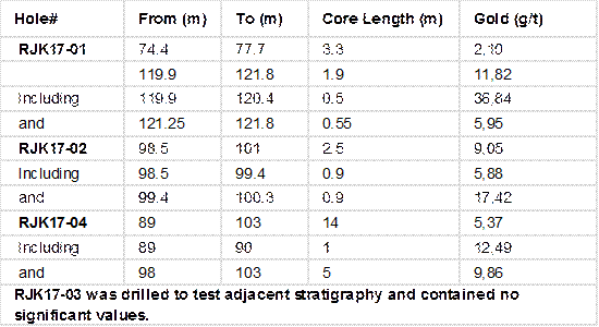 Table 1. Drilling Results from 2017 RJK Diamond Drilling (intersections are down hole lengths not true thickness) image