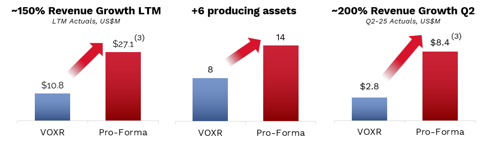 Vox Royalty Announces Agreement to Acquire Transformational Global Gold Portfolio, Overnight Marketed Offering of Common Shares and Expanded Revolving Credit Facility