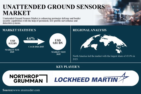 Unattended Ground Sensors Market Report