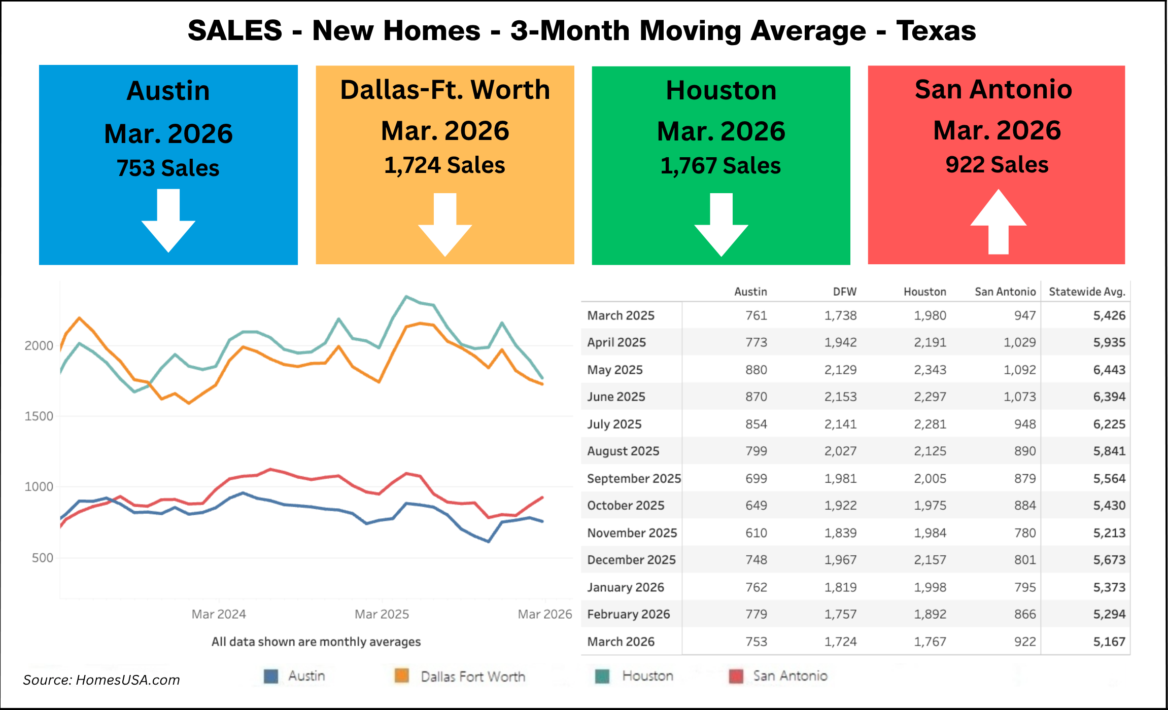Chart: Texas New Home Sales thru March 2026