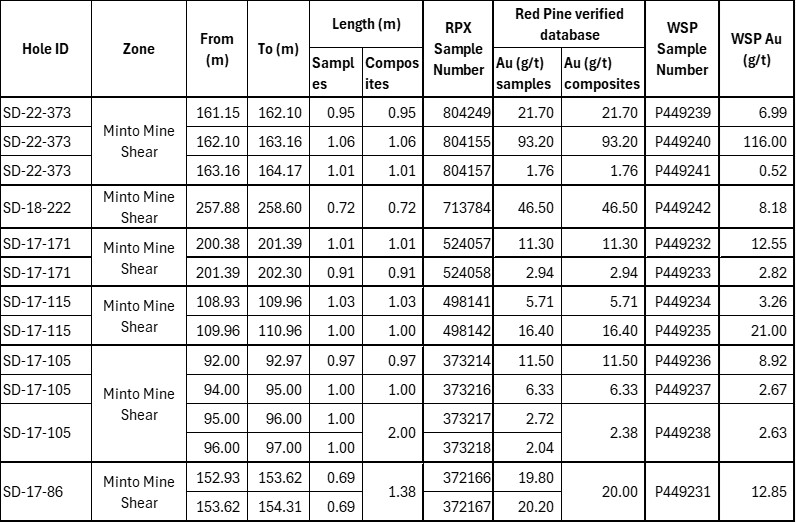 Drill core assay results from the independent verification sampling of Red Pine drill core samples by WSP