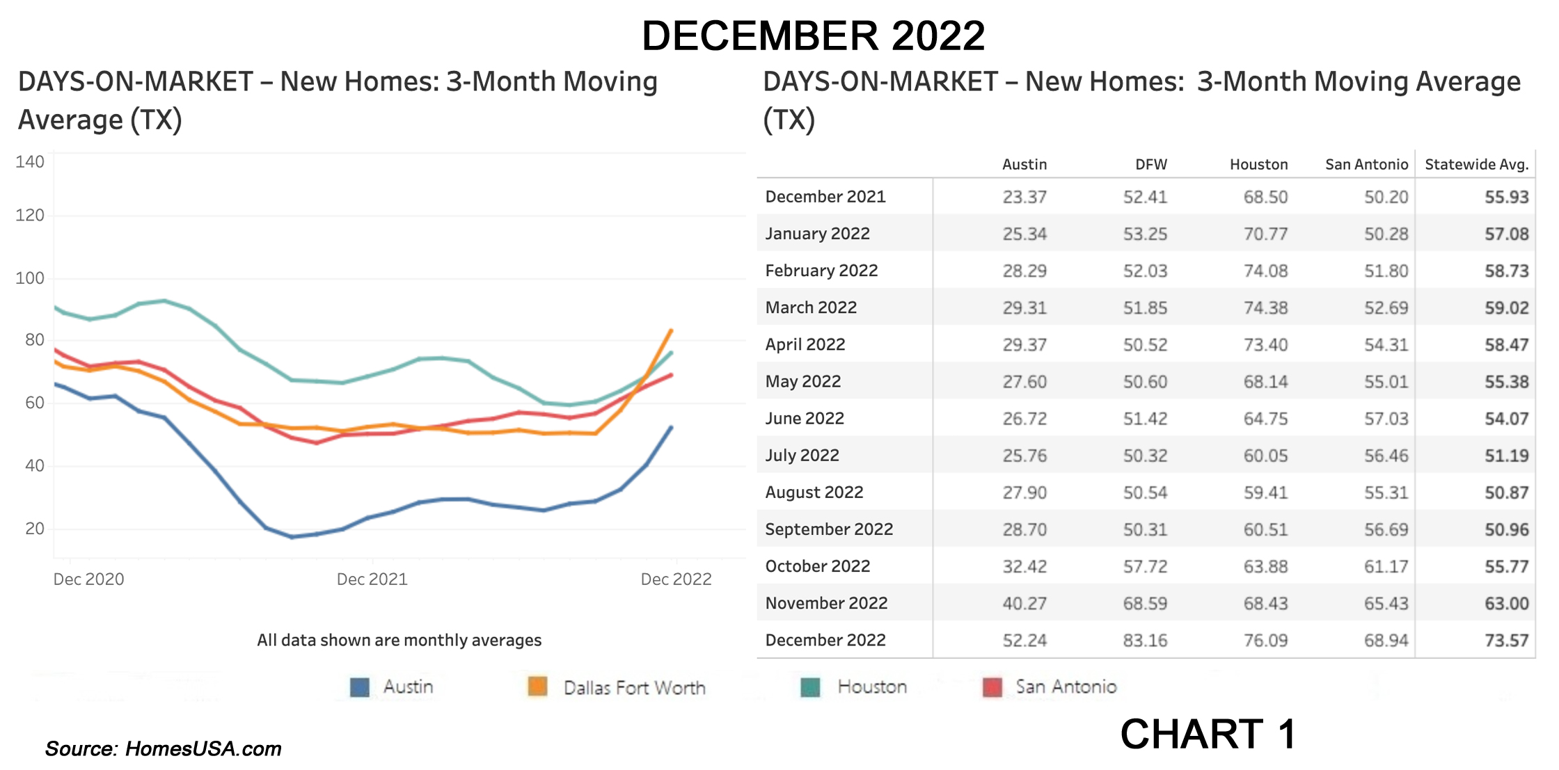 Chart 1: HomesUSA.com Texas New Home Sales Index – Days on Market (exclusive)