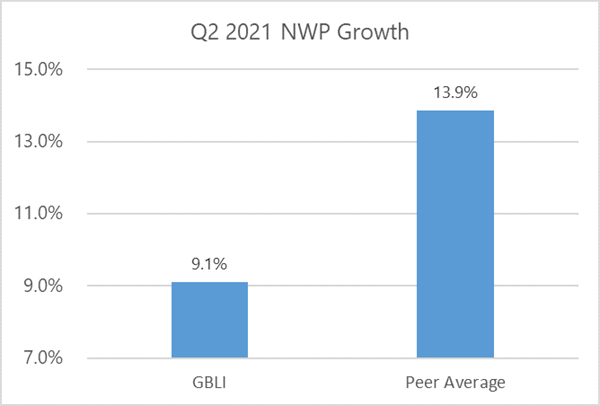 Q2 2021 NWP Growth