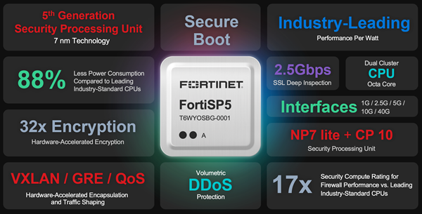 Fortinet Custom ASIC FortiSP5
