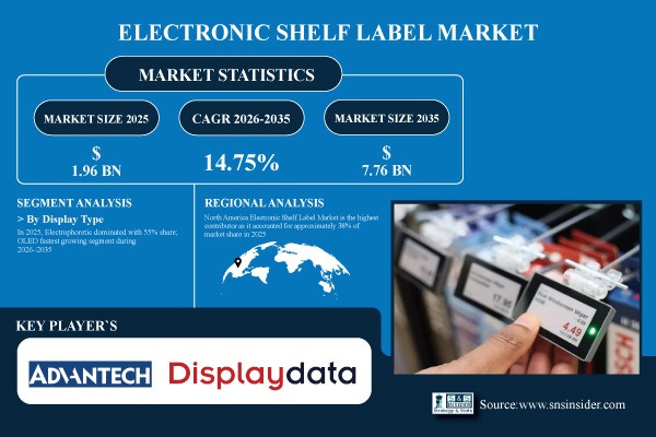 Electronic Shelf Label Market Share & Size Report