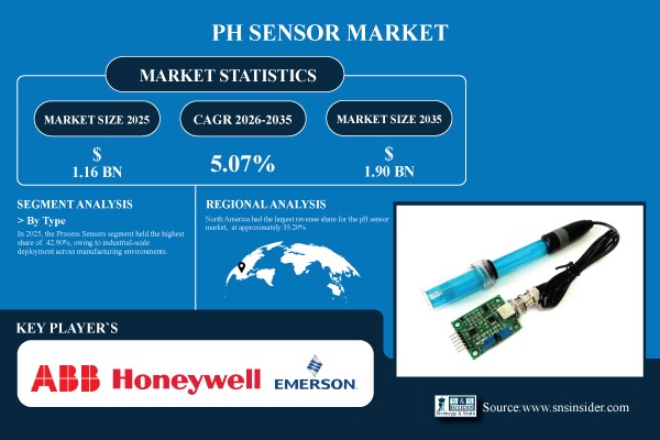 pH Sensor Market Share & Size Report