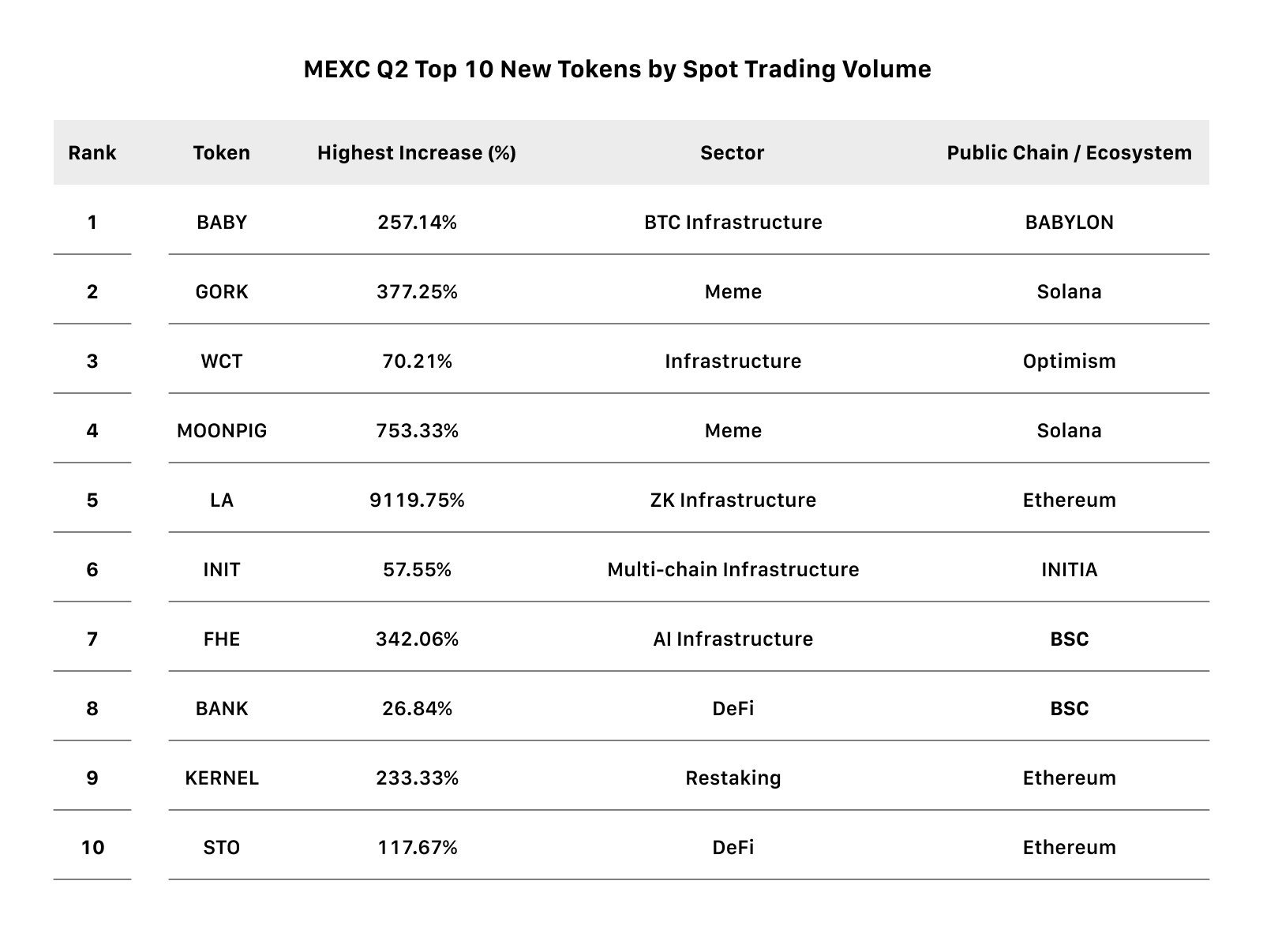 MEXC Q2 Top 10 New Tokens by Spot Trading Volume