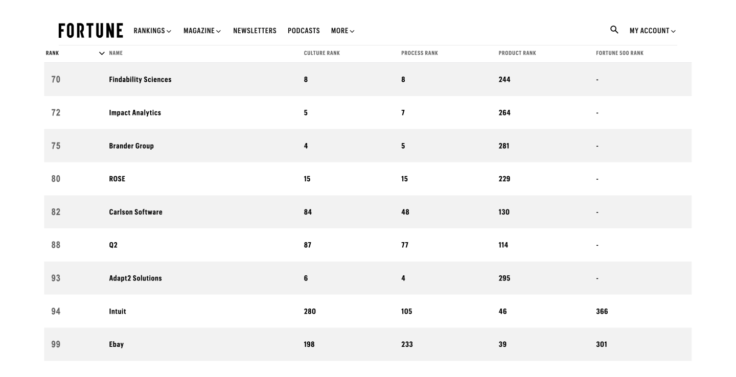 Fortune Ranks Intetics Among America’s Most Innovative