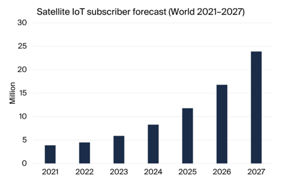 Satellite IoT Subscriber Forecast World 2021-2027