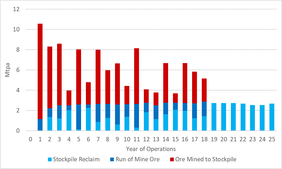Figure 2: Ore Movements (Years 1 – 25)