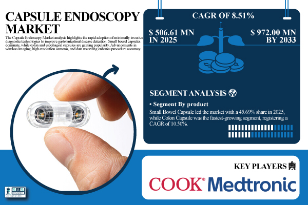 Capsule Endoscopy Market