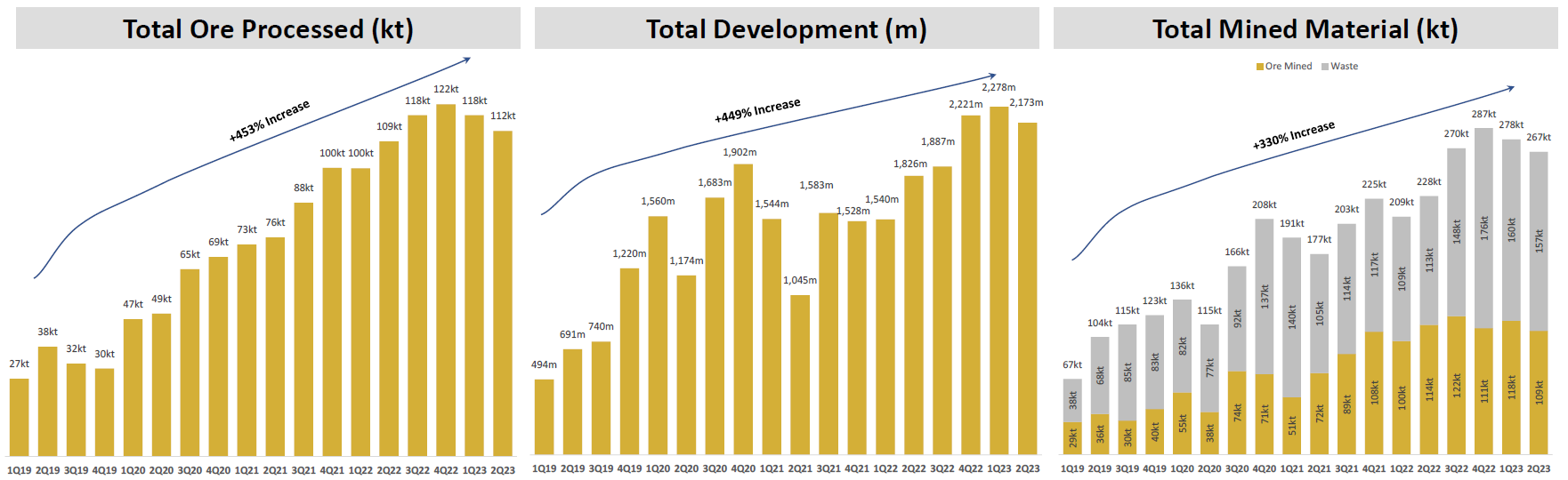 Figure 1 - Quarterly Total Ore Processed, Development Metres Advanced and Total Mined Material Chart