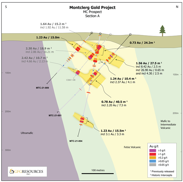 Fig_3_Montclerg_Gold_Project_XSection_A_March2022