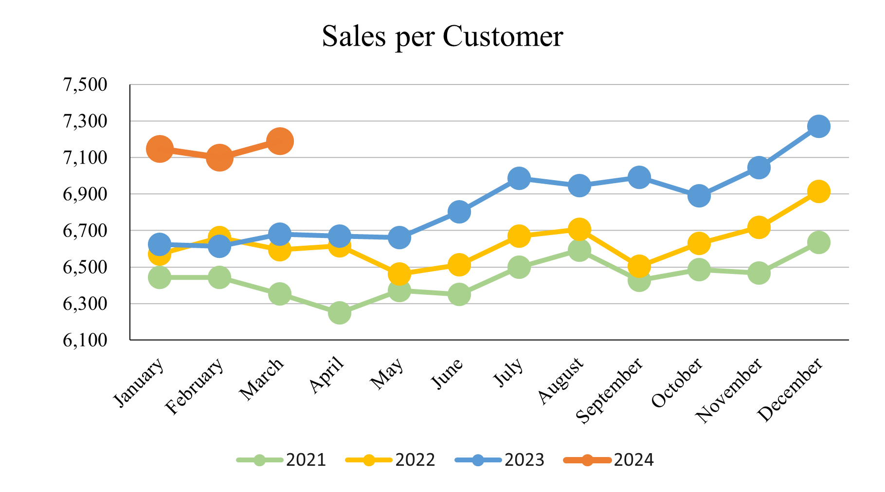 March 2024_Sales per Customer