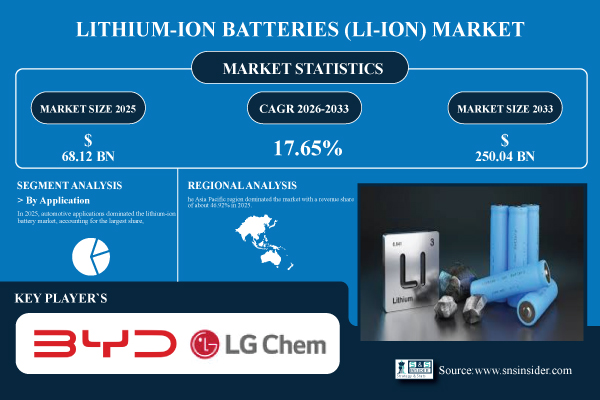 Lithium-Ion Battery Market Size & Share Report