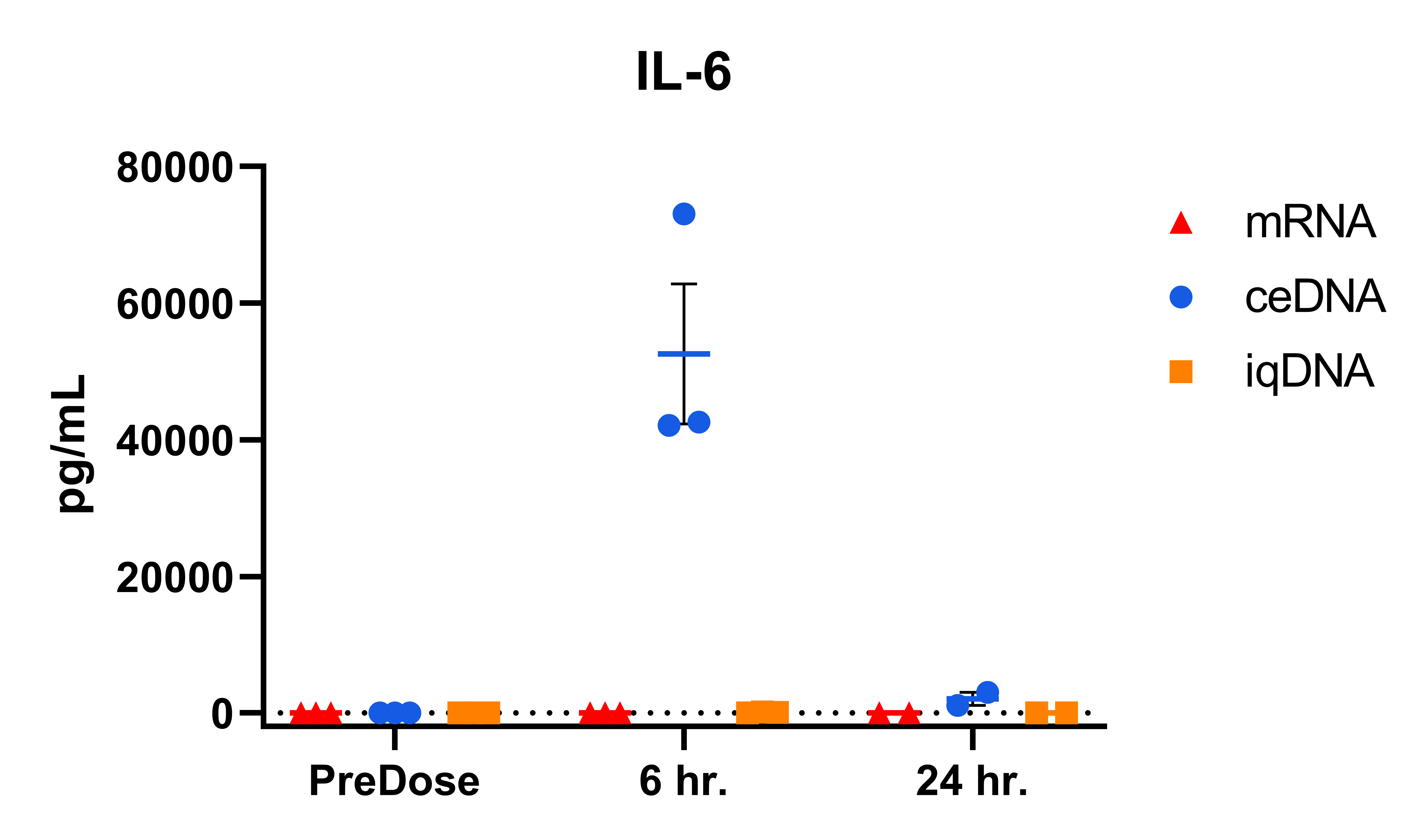 Generation Bio Announces Breakthrough in its Non Viral Genetic