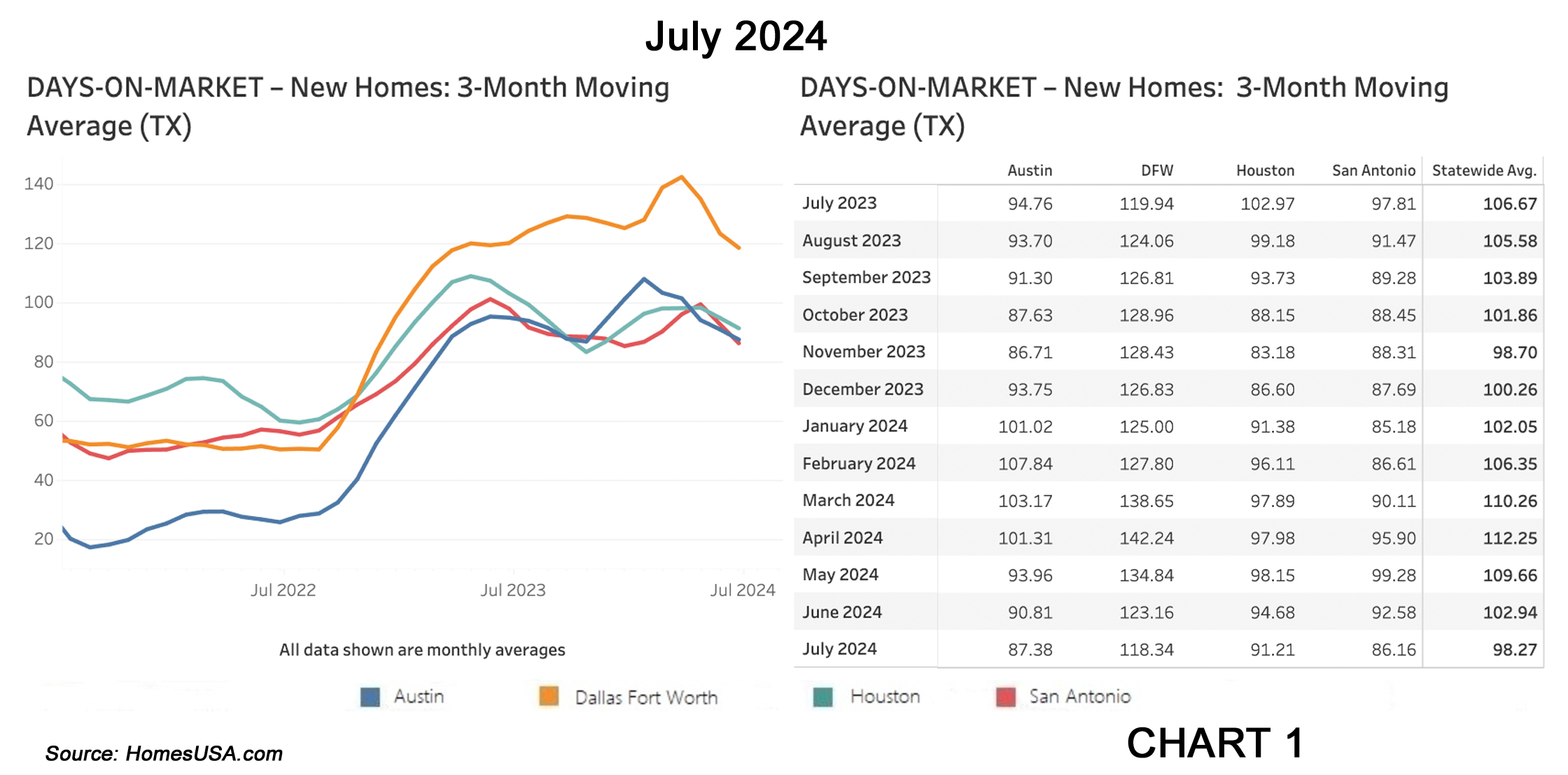 Chart 1: Texas New Homes Tracking – Days on Market – July 2024