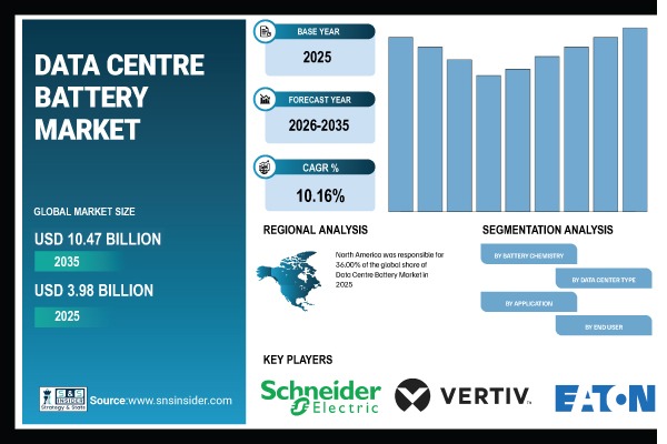 Data Centre Battery Market Share & Size Report