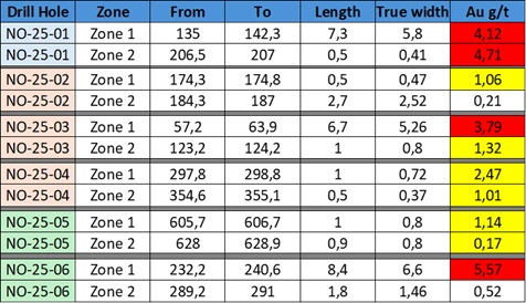 2025 WINTER DRILLING RESULTS TO DATE