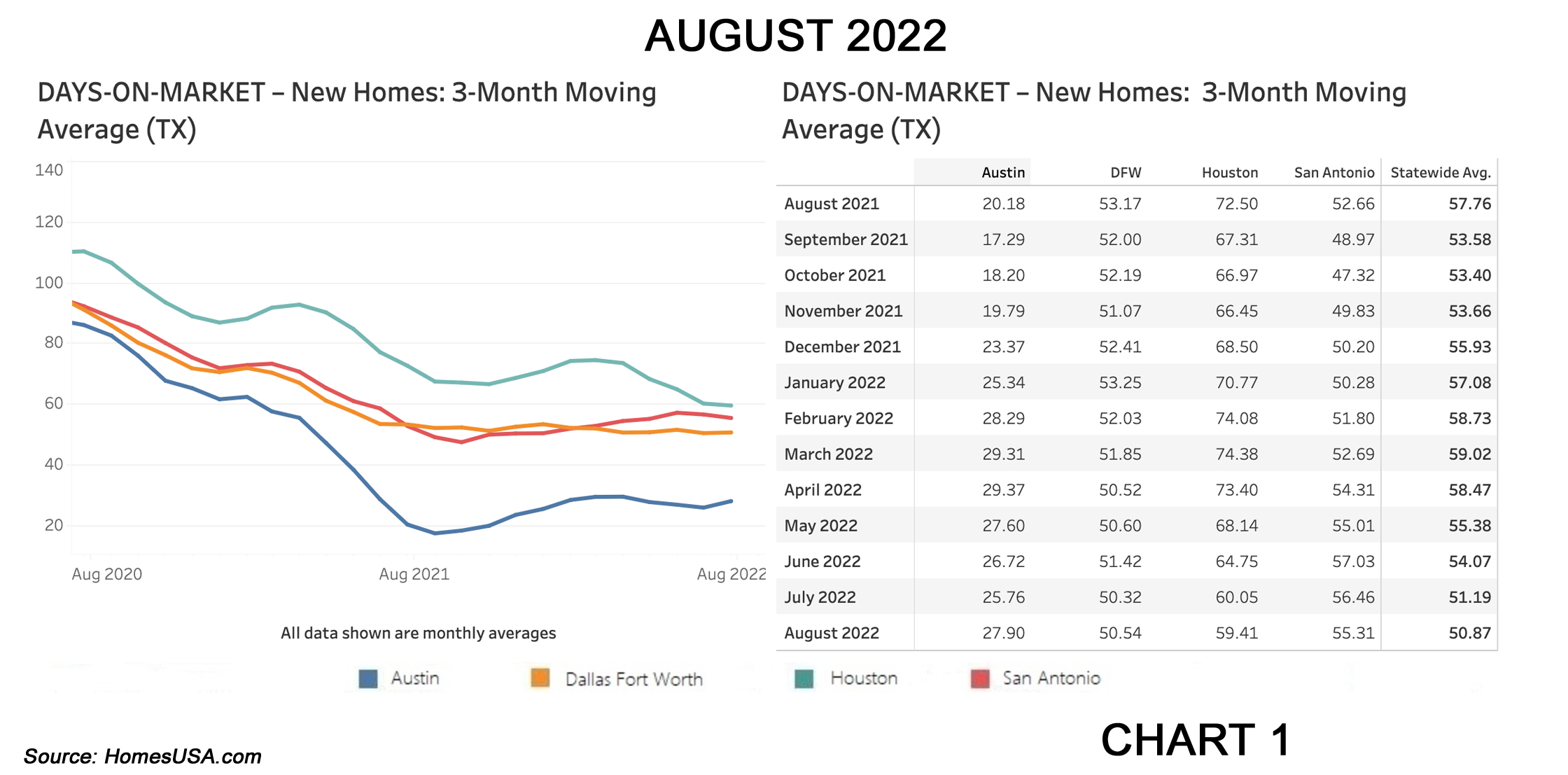 Chart 1: HomesUSA.com Texas New Home Sales Index – Days on Market (exclusive)