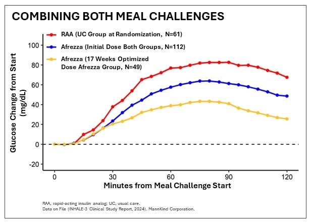 INHALE-3 Chart - Combining Both Meal Challenges