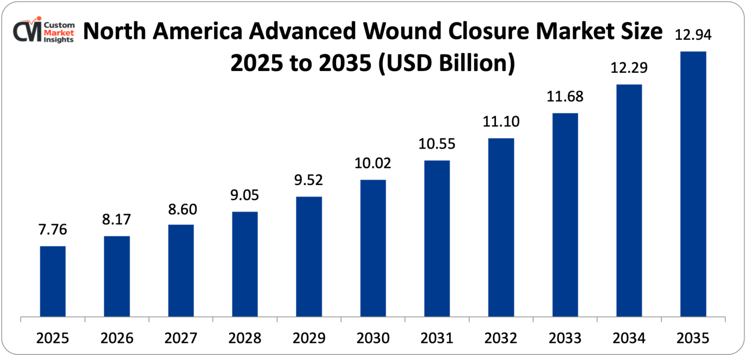 [Latest] Global Advanced Wound Closure Market Size/Share Worth USD 32.54 Billion by 2035 at a 6.9% CAGR: Custom Market Insights (Analysis, Outlook, Leaders, Report, Trends, Forecast, Segmentation, Growth Rate, Value, SWOT Analysis)