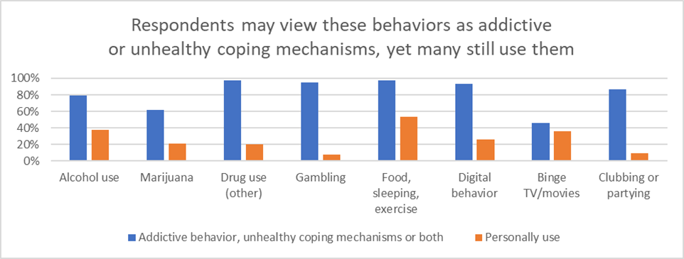 Respondents may view these behaviors as addictive or unhealthy coping mechanisms, yet many still use them