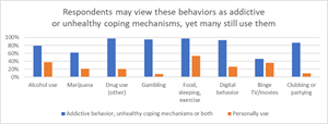 Respondents may view these behaviors as addictive or unhealthy coping mechanisms, yet many still use them