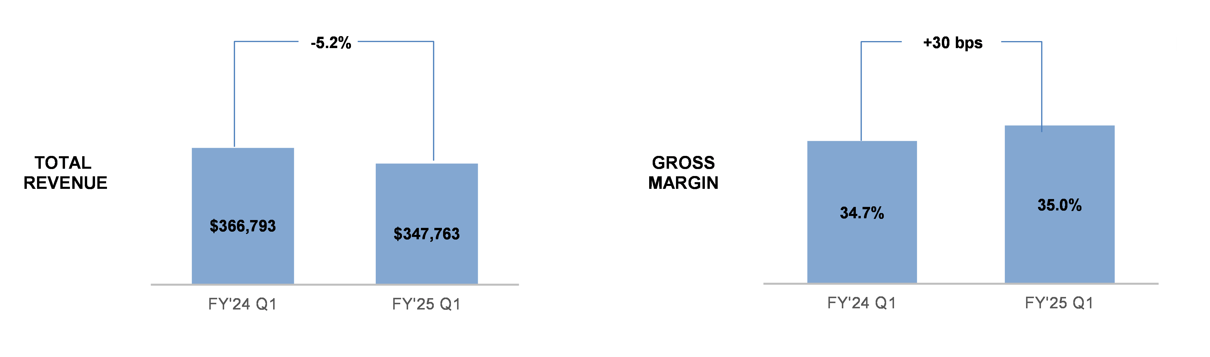 Chart 1 Revenue and GM