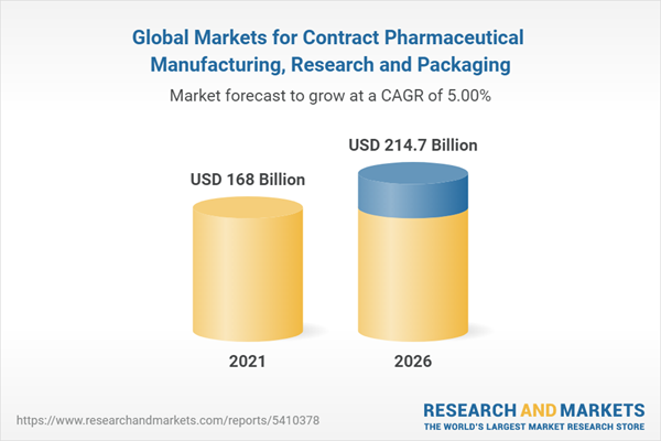 Global Markets for Contract Pharmaceutical Manufacturing, Research and Packaging