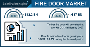Fire Door Market revenue to exceed $17.8 bn by 2027
