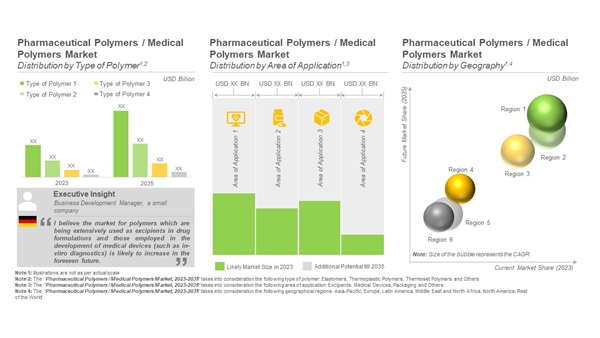 Pharmaceutical Polymers / Medical Polymers Market