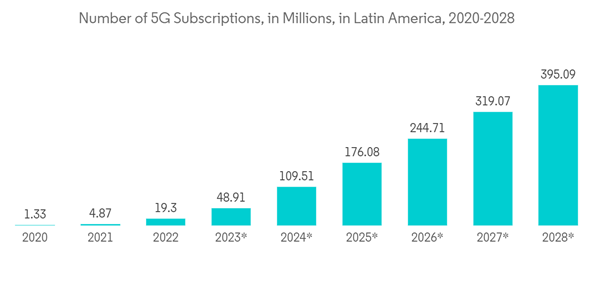 Global Online Event Ticketing Market Industry Number Of 5 G Subscriptions In Millions In Latin America 2020 2028