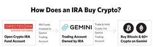 How Does an IRA Buy Crypto?