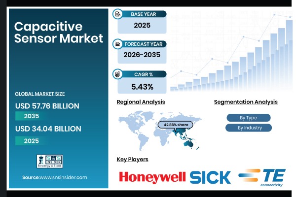 Capacitive Sensor Market Share & Size Report
