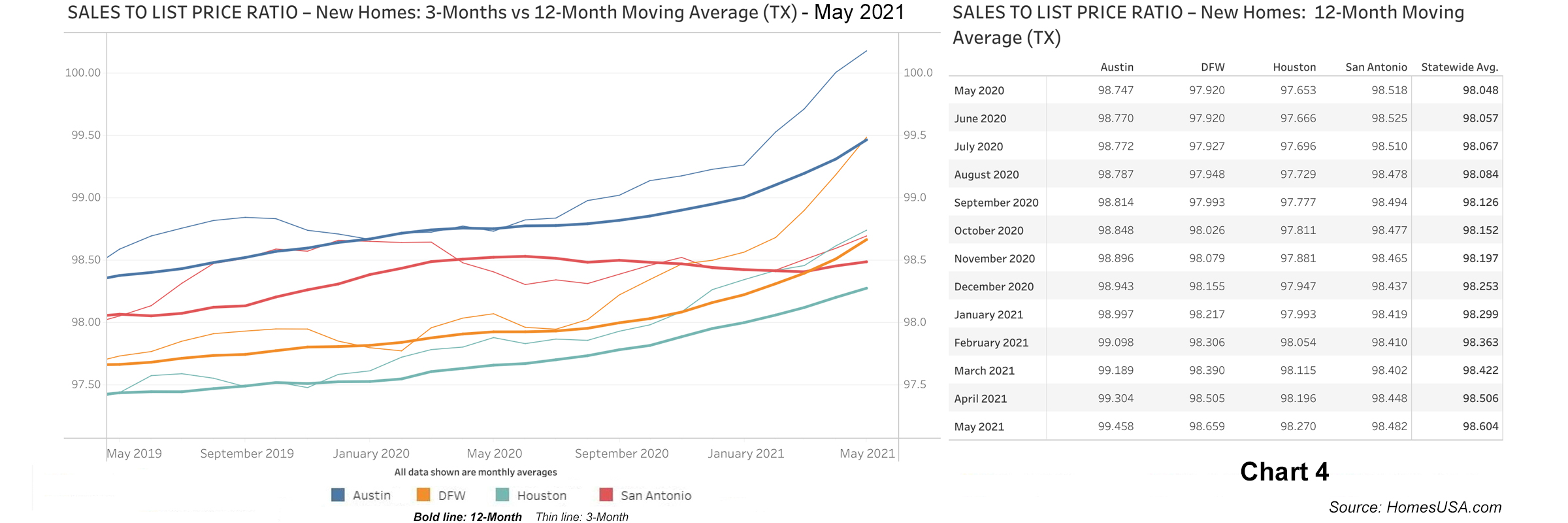 Chart 4: Sales-to-List-Price Ratio Data for Texas New Homes - May 2021