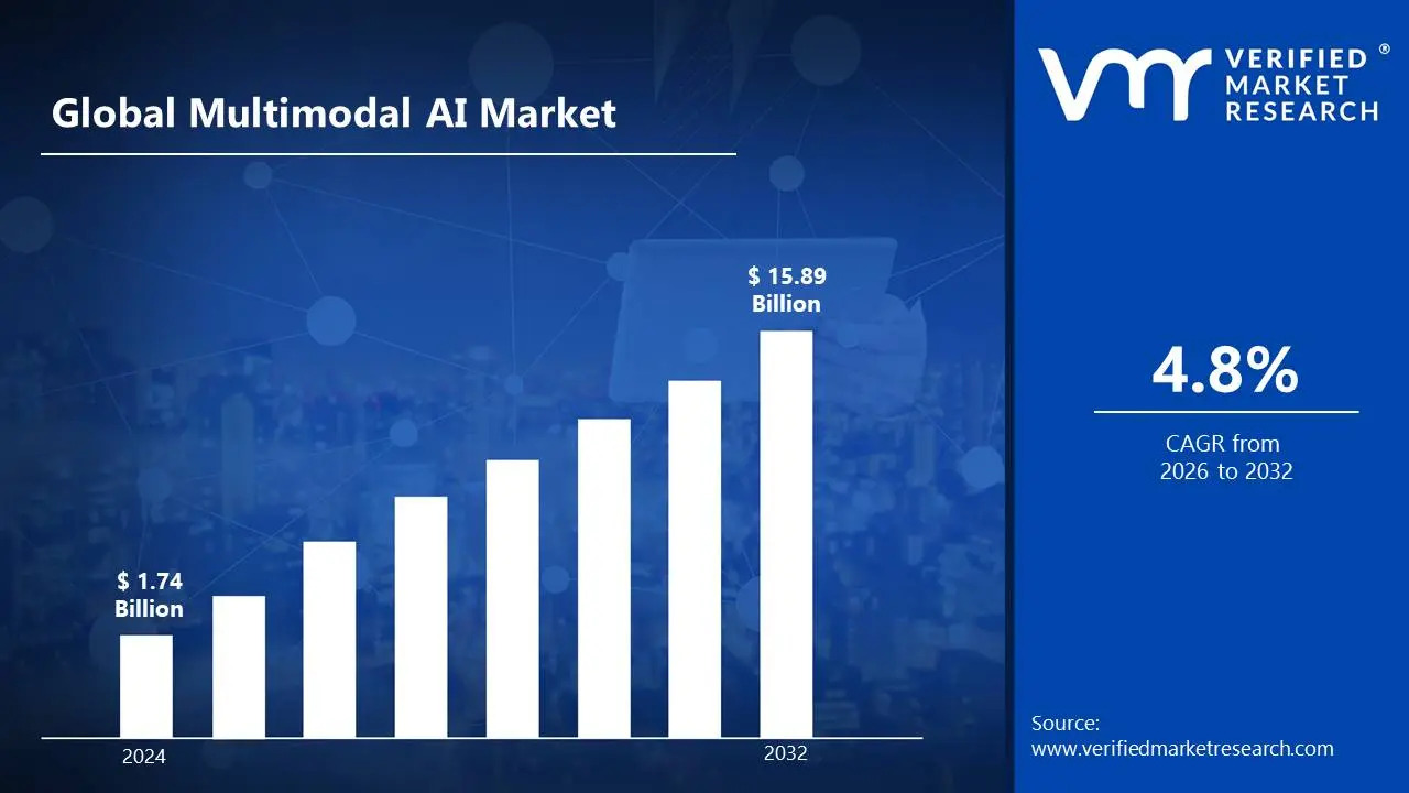 multimodal ai market size is expected to generate a revenue of USD 15.89 Billion by 2032 Globally at 4.8  CAGR - Verified Market Research