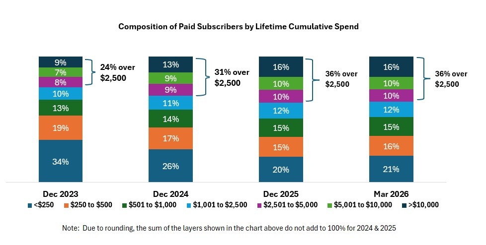 Composition of Paid Subscribers by Lifetime Cumulative Spend 