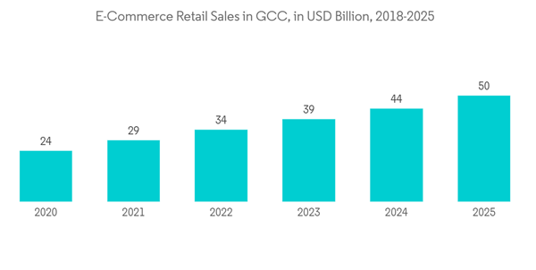 Saudi Vision 2030 and Cash-Lite Agendas Underpin Gift Card Market Expansion